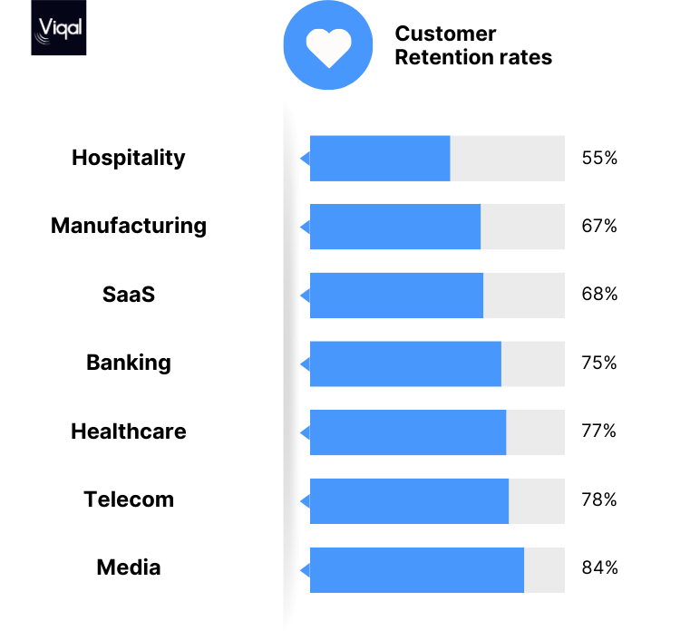Comparaison du taux de fidélité client entre les secteurs. La fidélité des clients hôteliers est nettement plus faible que dans d'autres secteurs.