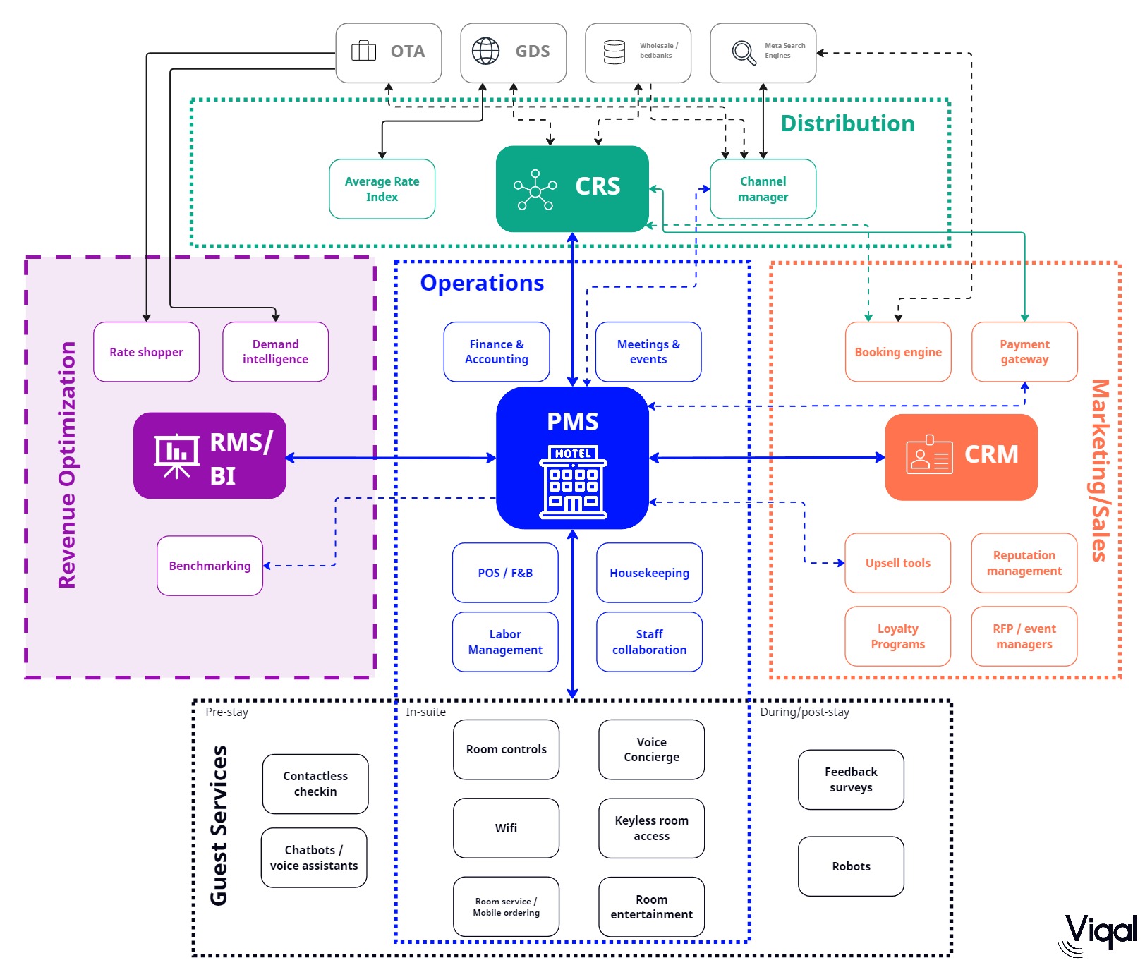 Découvrez l'intégration des Revenue Management Systems (RMS) dans l'écosystème tech hôtelier, leur rôle dans la tarification stratégique, la prévision de la demande et la rentabilité de l'hôtel.