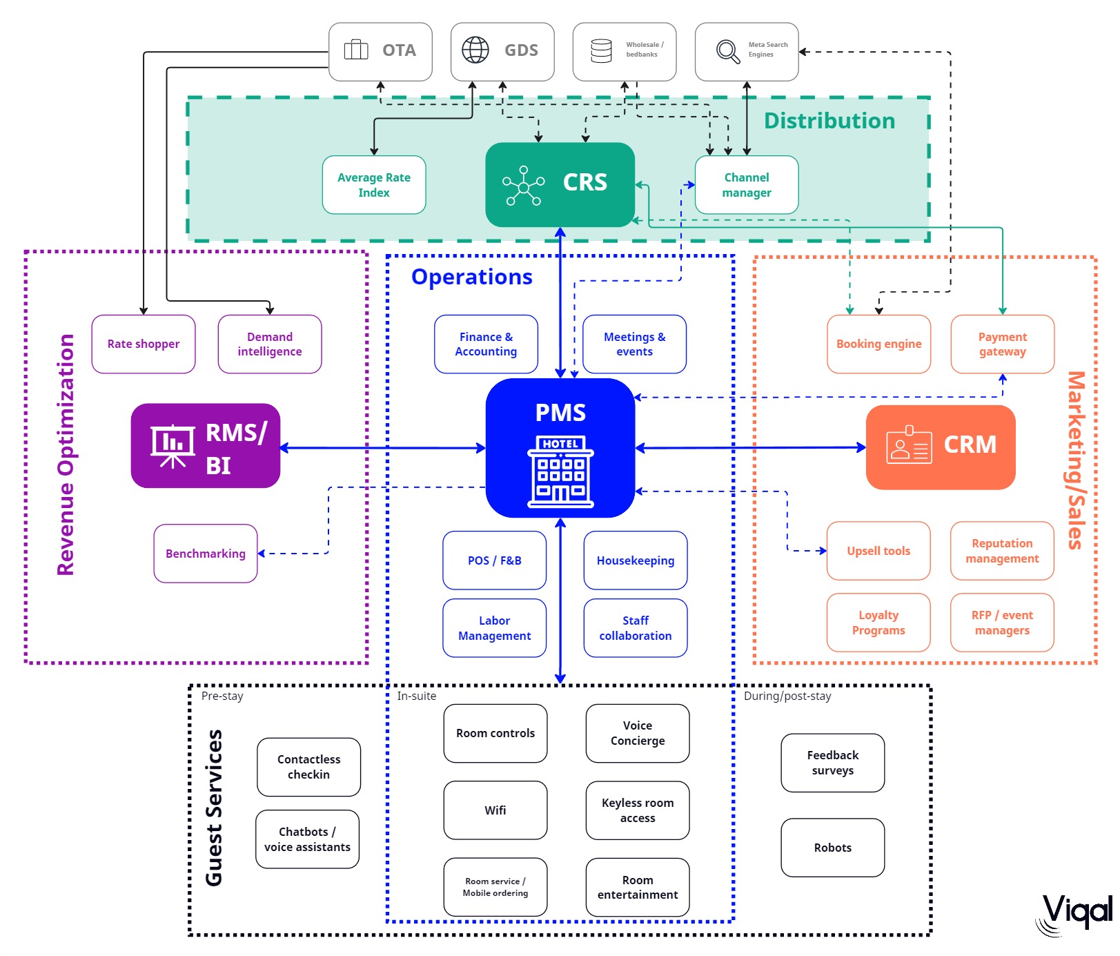 Découvrez l'intégration stratégique d'un Central Reservation System (CRS) au sein du stack technologique hôtelier, en détaillant son rôle central dans la connexion des opérations, de la distribution et des services client pour optimiser efficacité et revenus.