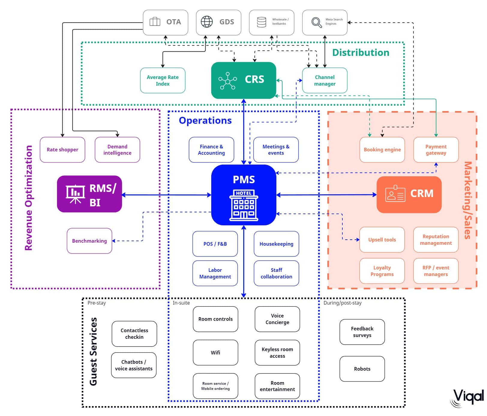 Una mirada a la integración del CRM en los stacks tecnológicos hoteleros, destacando su impacto en marketing, servicios al huésped y operaciones optimizadas.