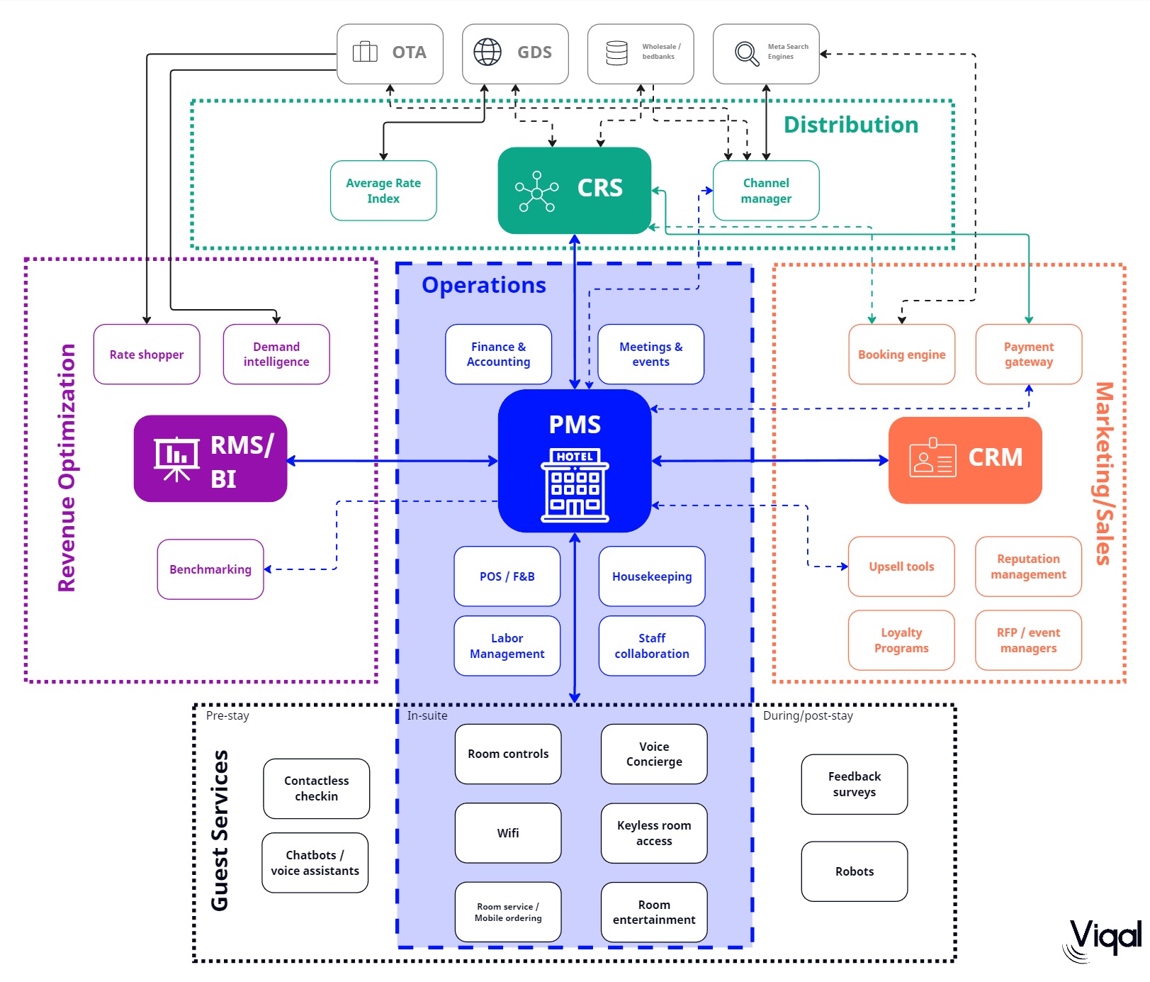 This diagram presents a detailed overview of a Property Management System (PMS) and its central role in hotel operations, interfacing with distribution channels, revenue management, guest services, and customer relationship management for streamlined hospitality management.