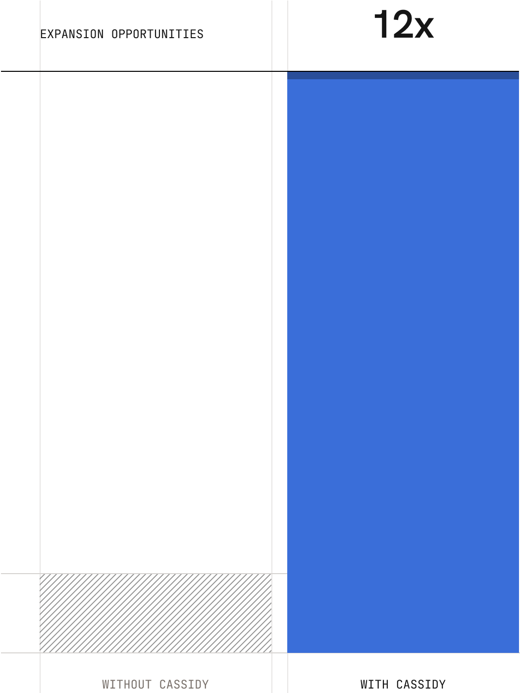 Bar chart comparing expansion opportunities showing a 12 times increase with Cassidy AI versus without Cassidy AI.