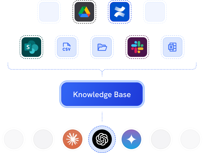 Diagram showing various file format and app icons feeding into a central Cassidy Knowledge Base box, which then connects to AI models including OpenAI, Claude and Gemini.
