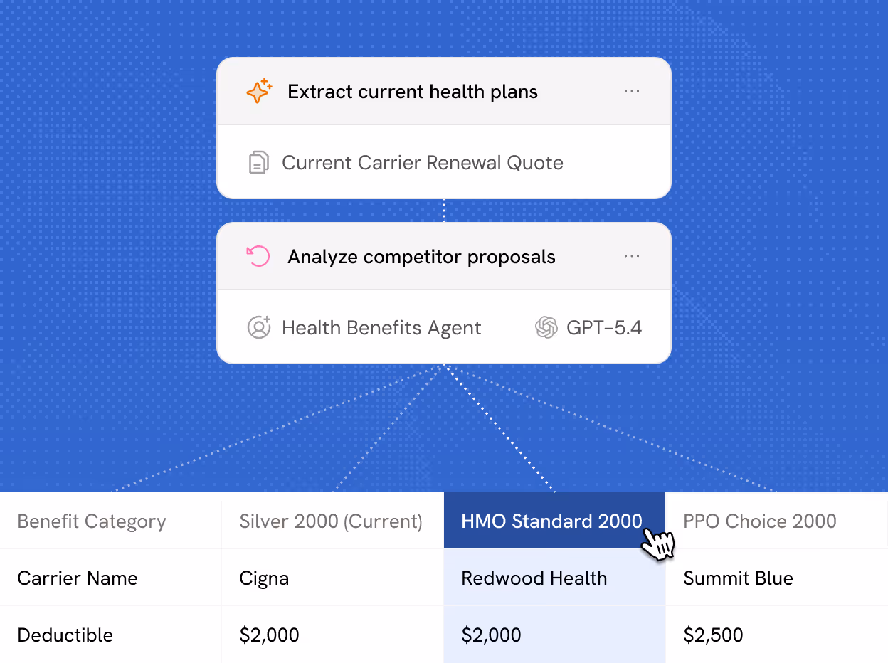 Cassidy Workflow showing health plan extraction and competitor proposal analysis, with a table comparing Silver 2000, HMO Standard 2000, and PPO Choice 2000 plans including carrier names and deductibles.