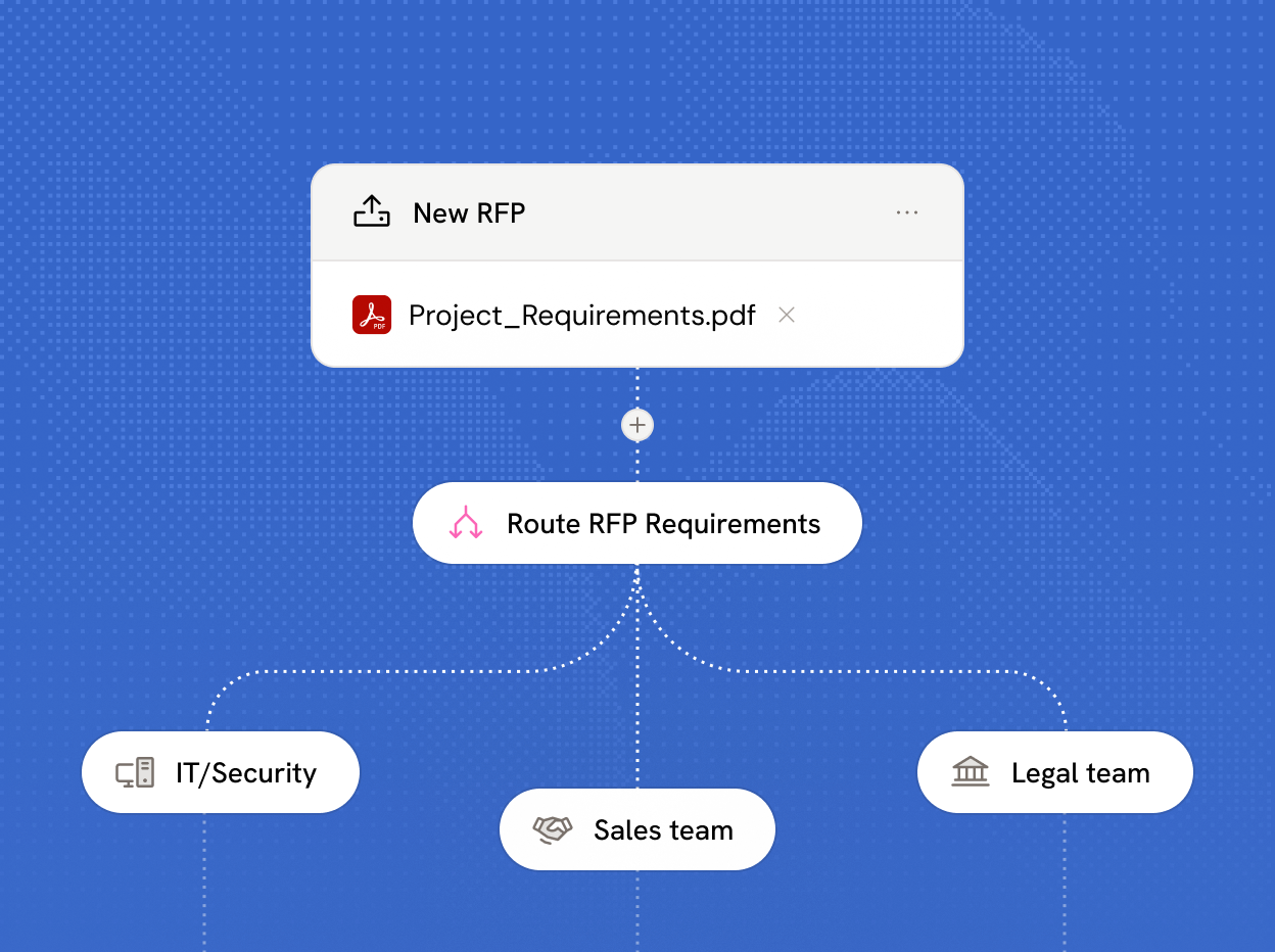 Cassidy Workflow showing a new RFP with Project_Requirements.pdf routed to IT/Security, Sales team, and Legal team.