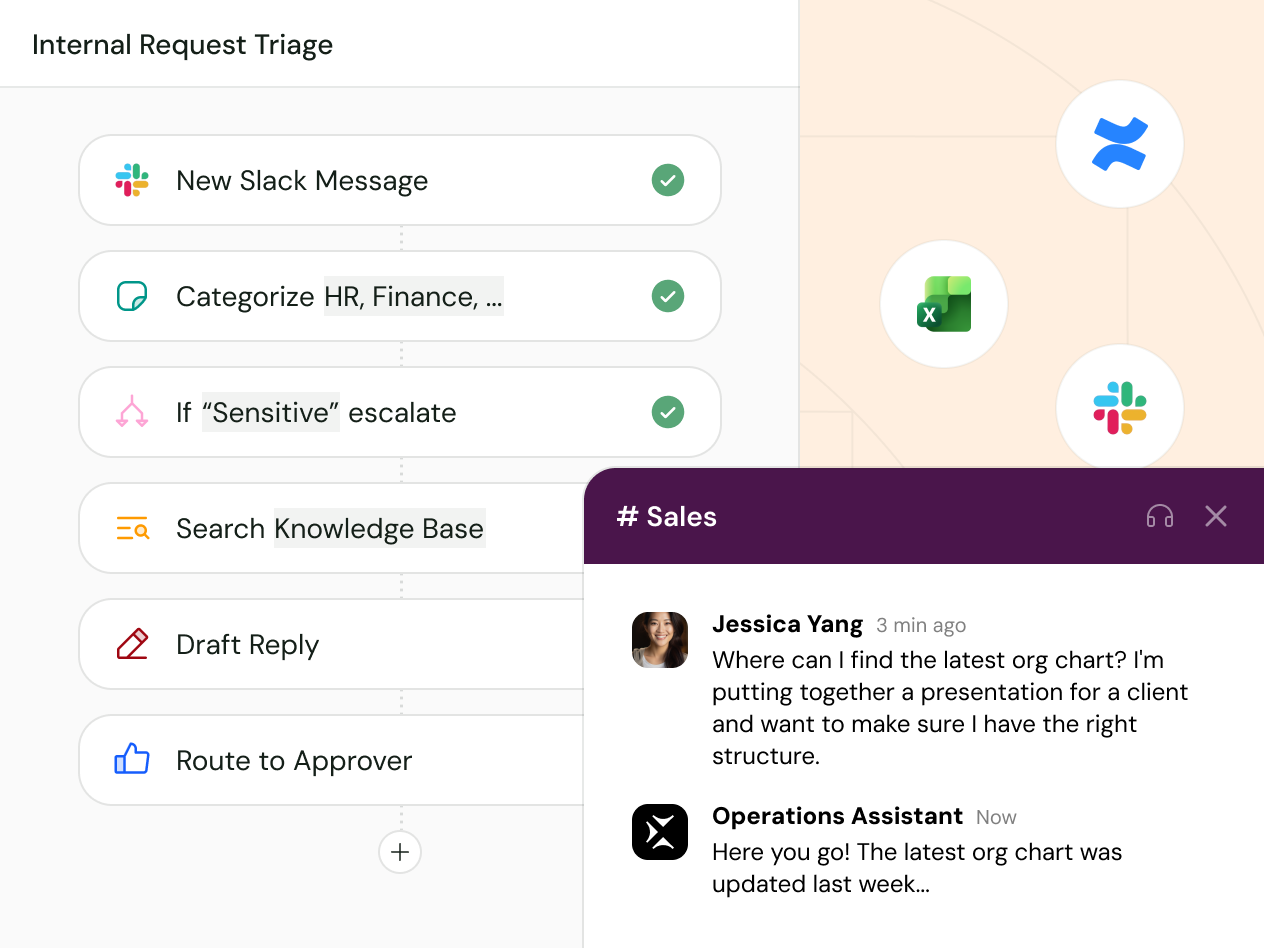Workflow showing internal request triage steps with a Slack chat about an updated org chart.
