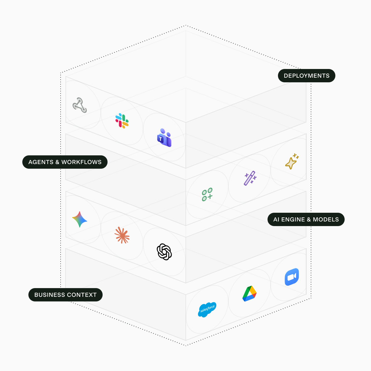 3D layered cube diagram labeled Business Context, Agents & Workflows, AI Engine & Models, and Deployments with icons.