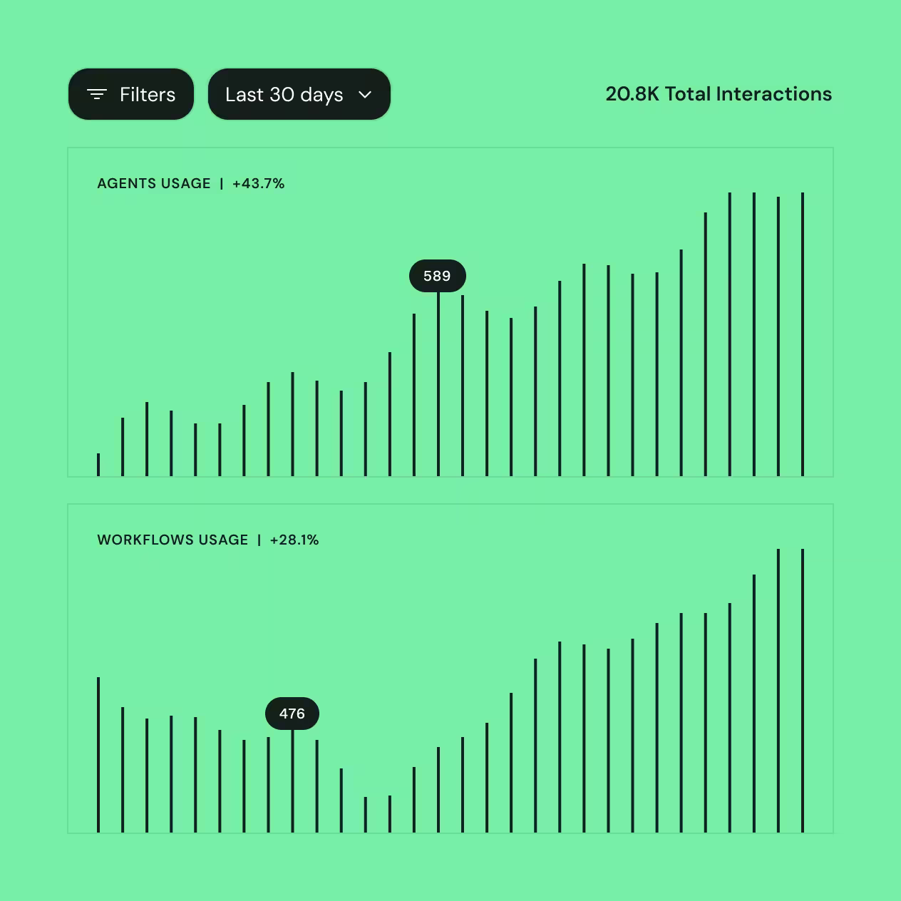 Analytics dashboard showing Cassidy usage across an organization.