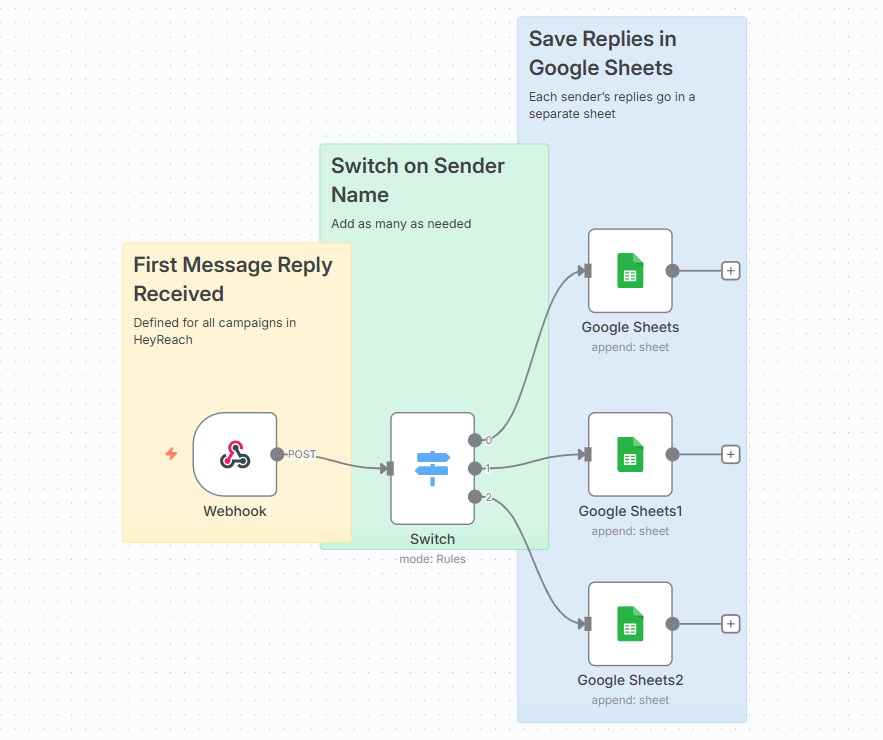 Extract & Segment Replies From HeyReach Campaigns [N8N Template]