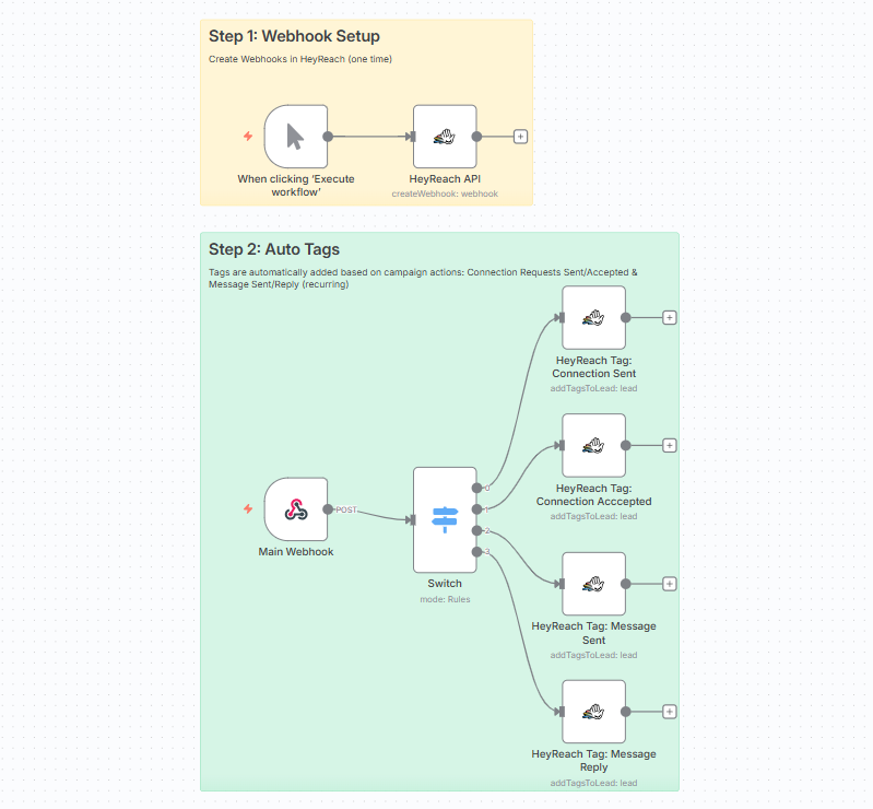 Auto-Tag Leads Based on Campaign Actions [N8N Template]