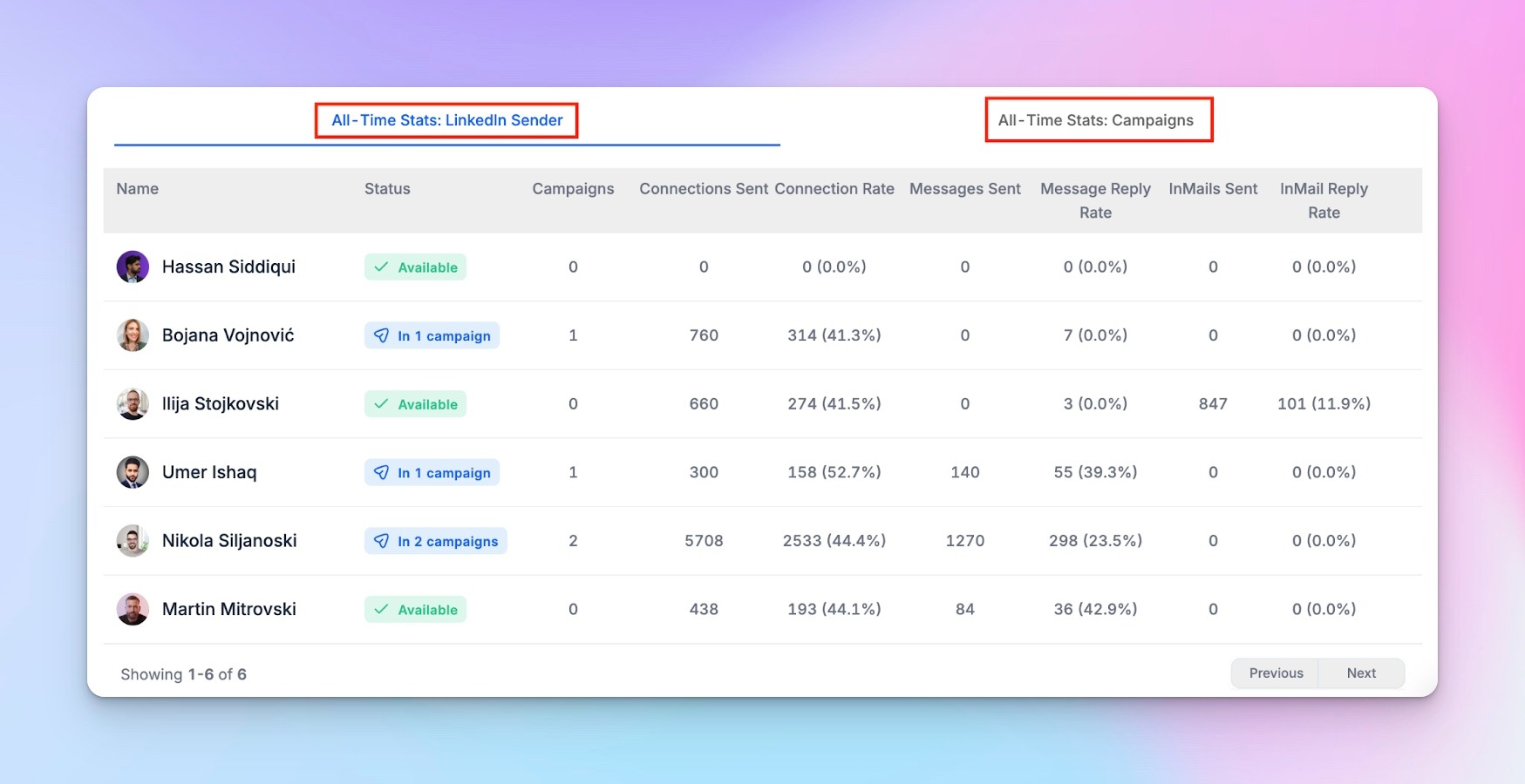 HeyReach dashboard screenshot showing all time LinkedIn sender and campaign stats.