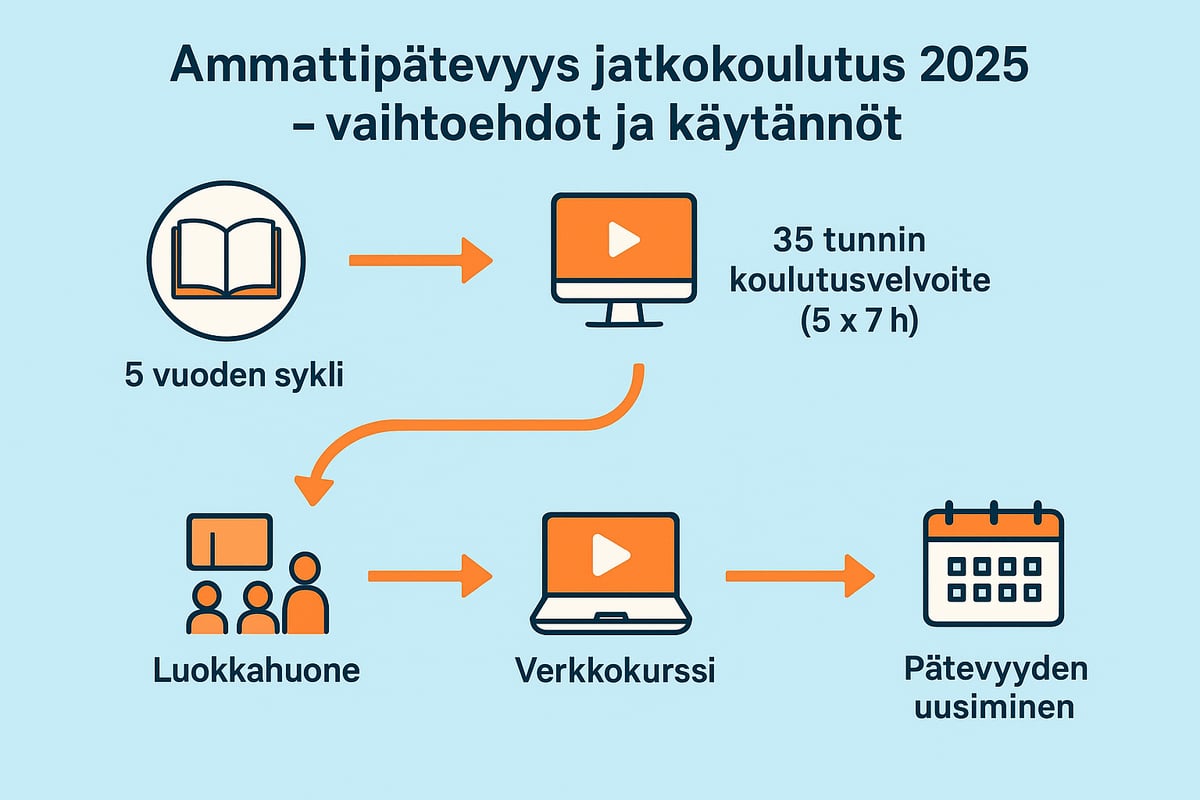 Ammattipätevyyden ylläpito: Jatkokoulutus ja uusiminen