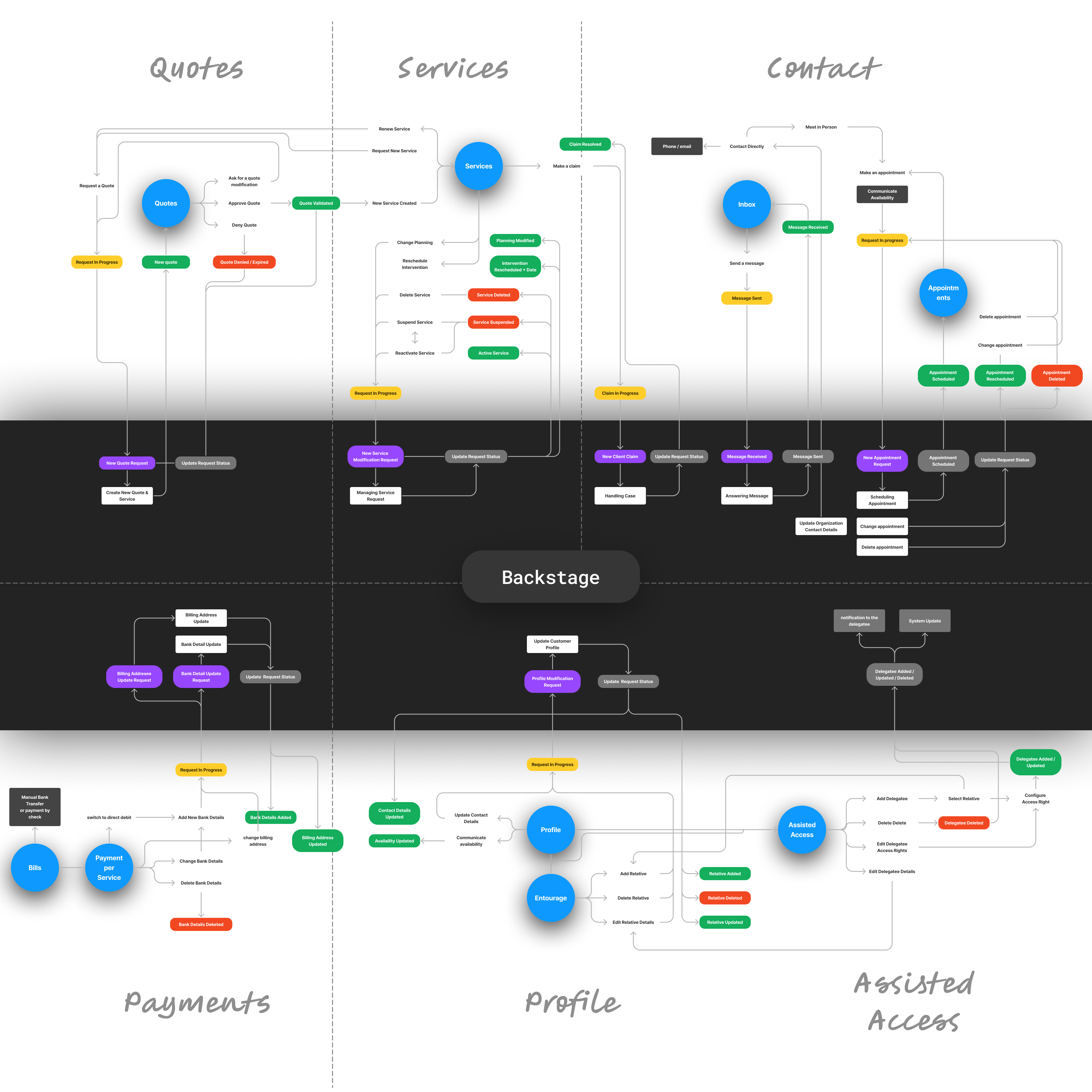 "ervice blueprint detailing ADMR services and process across online platform and back-office portals.