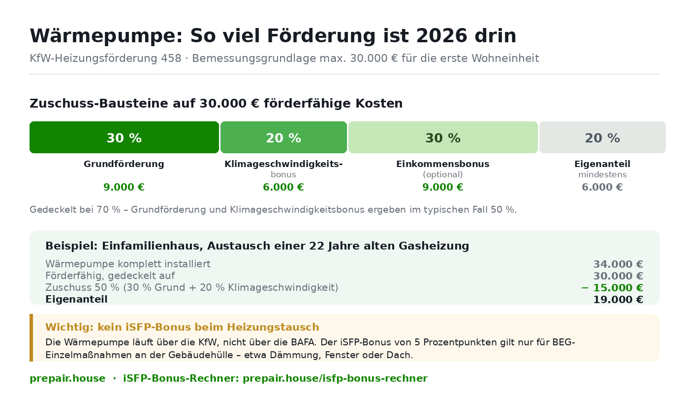 Förderung Wärmepumpe 2026: KfW-Zuschuss aus Grundförderung 30 Prozent, Klimageschwindigkeitsbonus 20 Prozent und optionalem Einkommensbonus