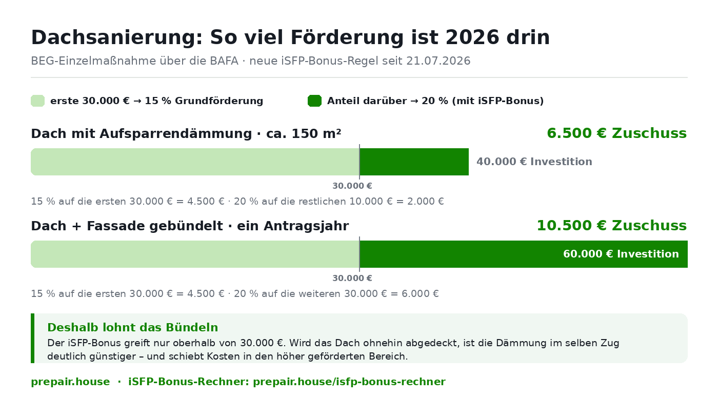 Förderung Dachsanierung 2026: 15 Prozent auf die ersten 30.000 Euro, 20 Prozent mit iSFP-Bonus auf den Anteil darüber