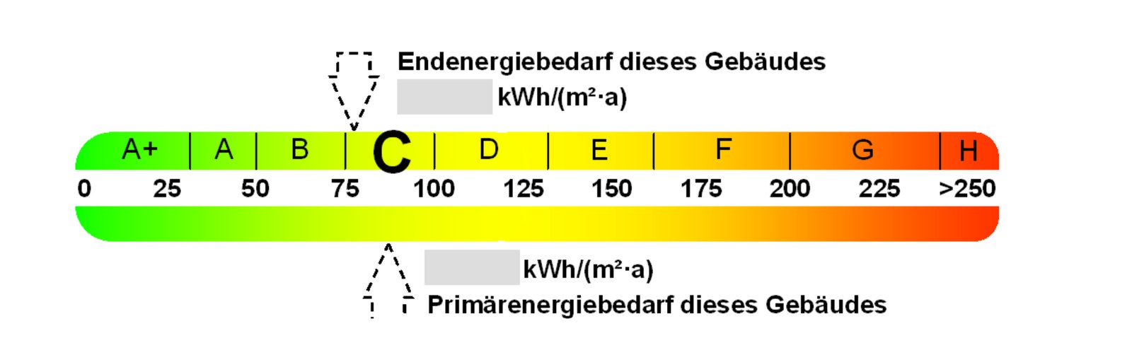 Energieeffizienzklassen im Energieausweis von A+ bis H mit Endenergie- und Primärenergiebedarf