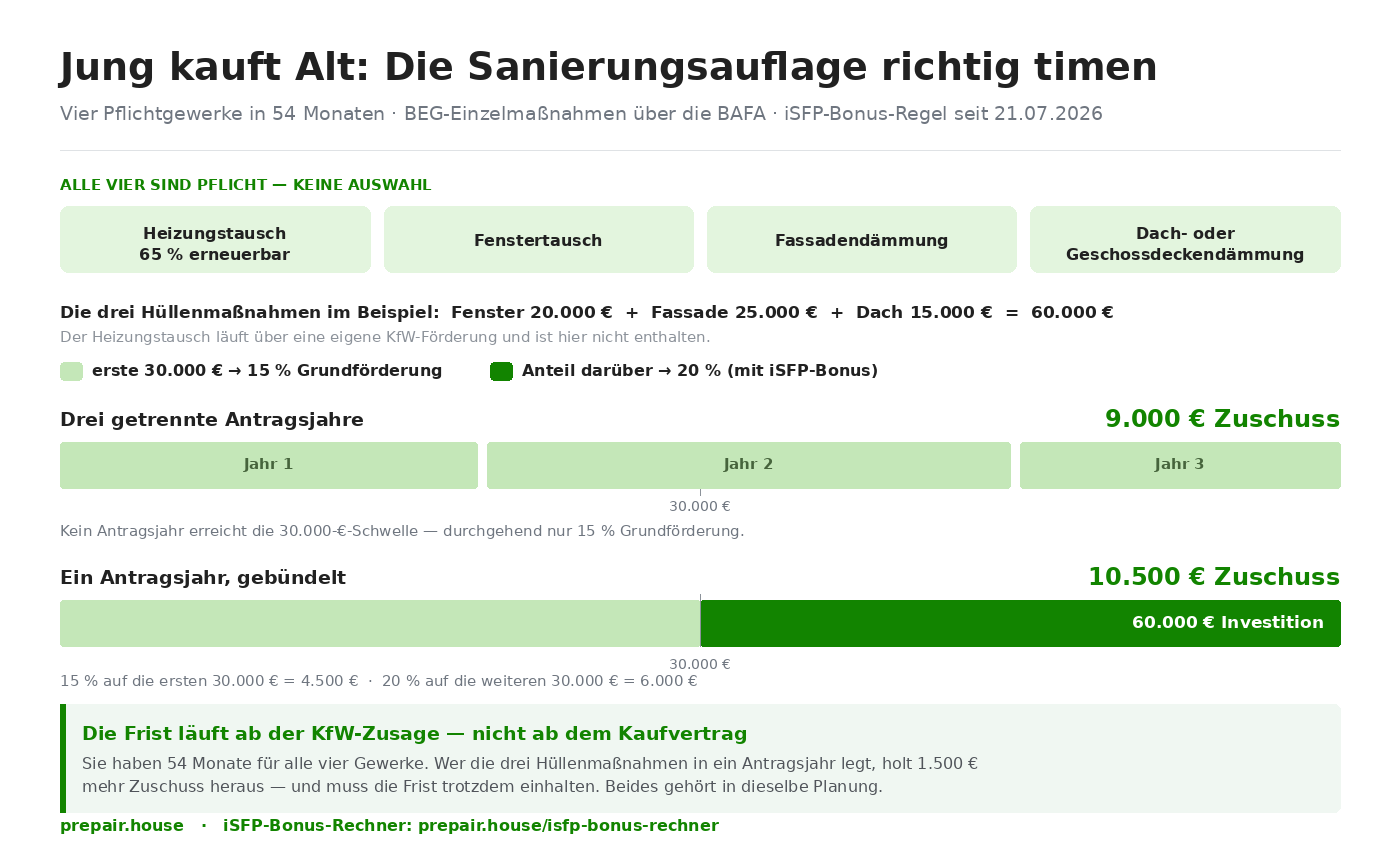 Vergleich der BAFA-Förderung bei Jung kauft Alt: drei getrennte Antragsjahre ergeben 9.000 Euro Zuschuss, ein gebündeltes Antragsjahr 10.500 Euro bei identischen 60.000 Euro Investition