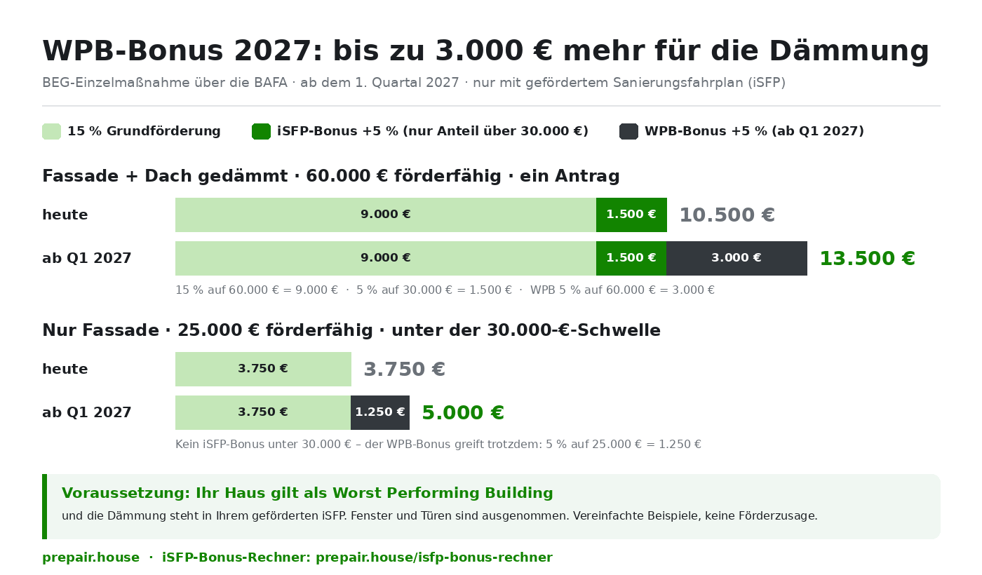 Vergleich der BAFA-Förderung für Dämmung: Fassade und Dach für 60.000 Euro bringen heute 10.500 Euro Zuschuss, ab dem ersten Quartal 2027 mit WPB-Bonus 13.500 Euro. Nur Fassade für 25.000 Euro: 3.750 Euro statt 5.000 Euro.