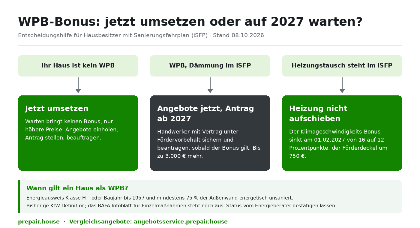 Entscheidungshilfe WPB-Bonus: Kein WPB – jetzt umsetzen. WPB und Dämmung im Sanierungsfahrplan – Angebote jetzt einholen, Antrag ab 2027. Heizung im Fahrplan – nicht warten.