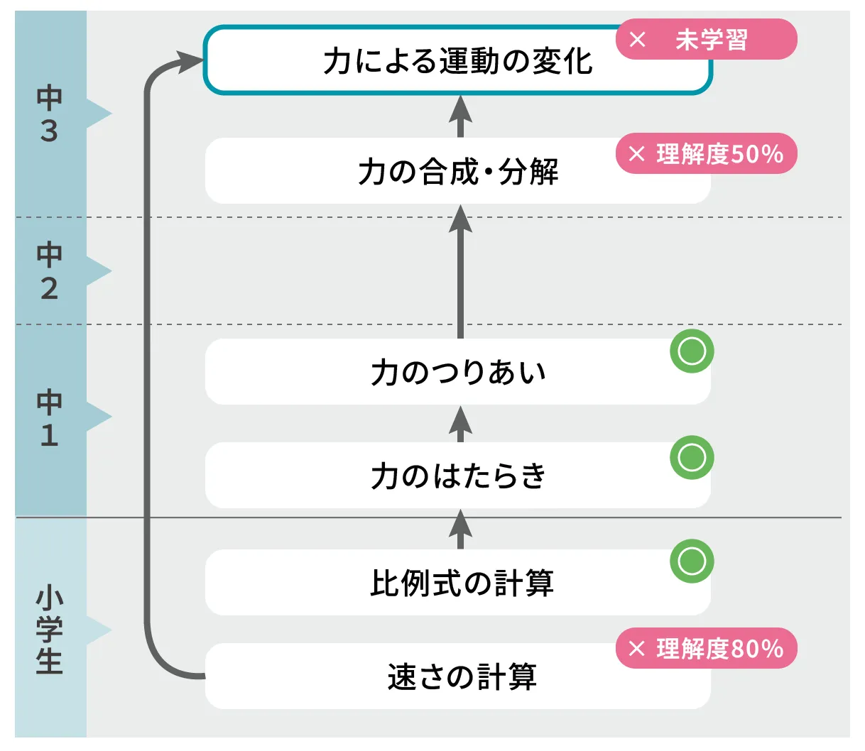 「力による運動の変化」に必要な単元マップ。「速さの計算」「力の合成・分解」の理解が足りない