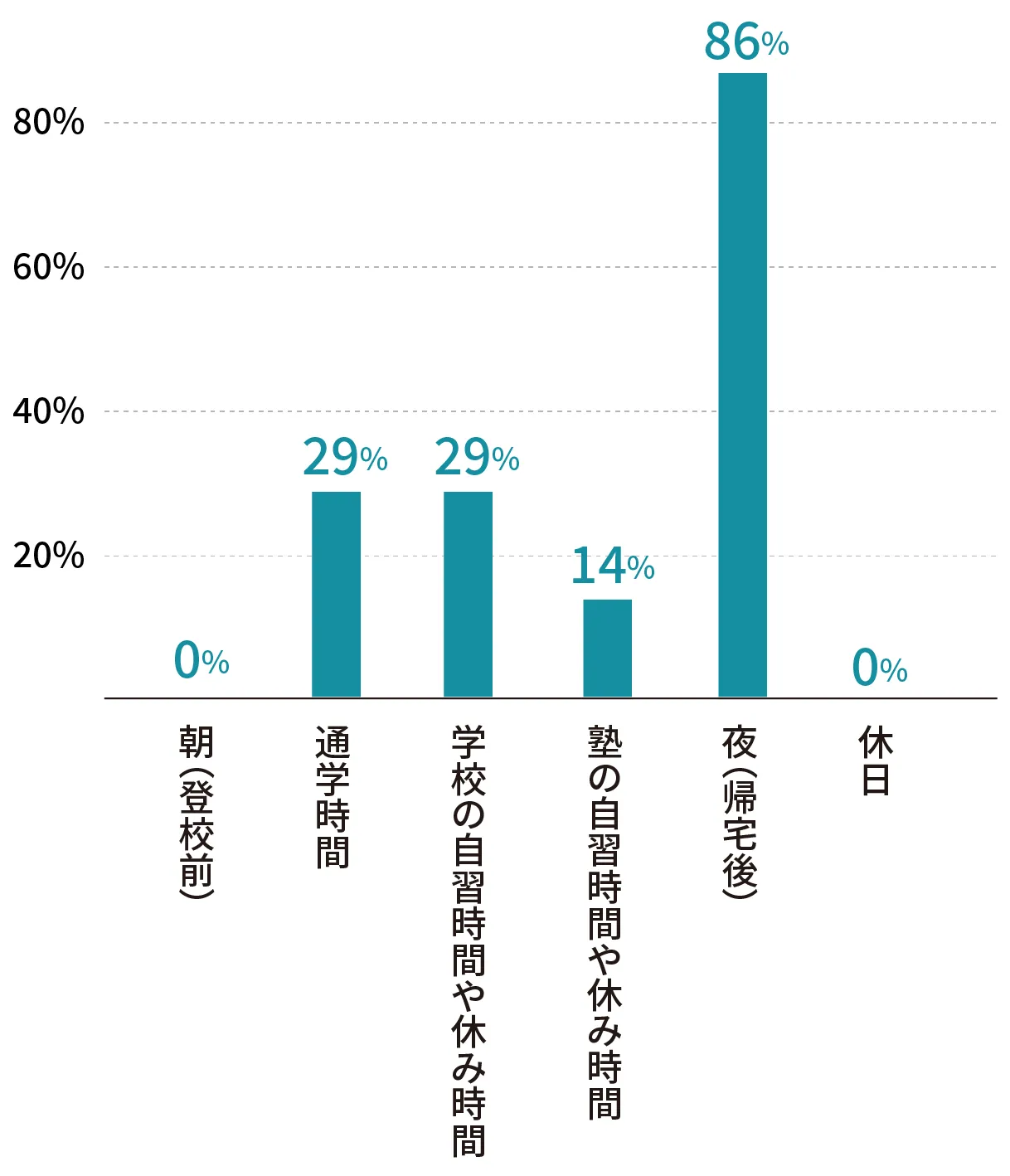 中学生のとき、いつ勉強していたかを表すグラフ。1位は夜（帰宅後）で86％