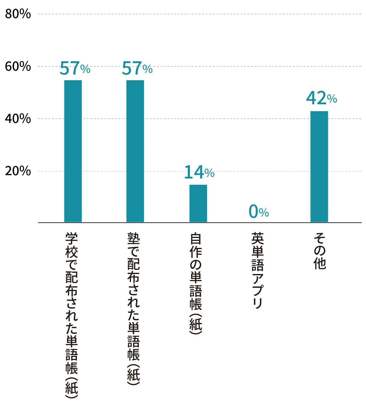 中学生のとき、何を使って英単語を勉強していたかを表すグラフ。1位は紙の単語帳で57％