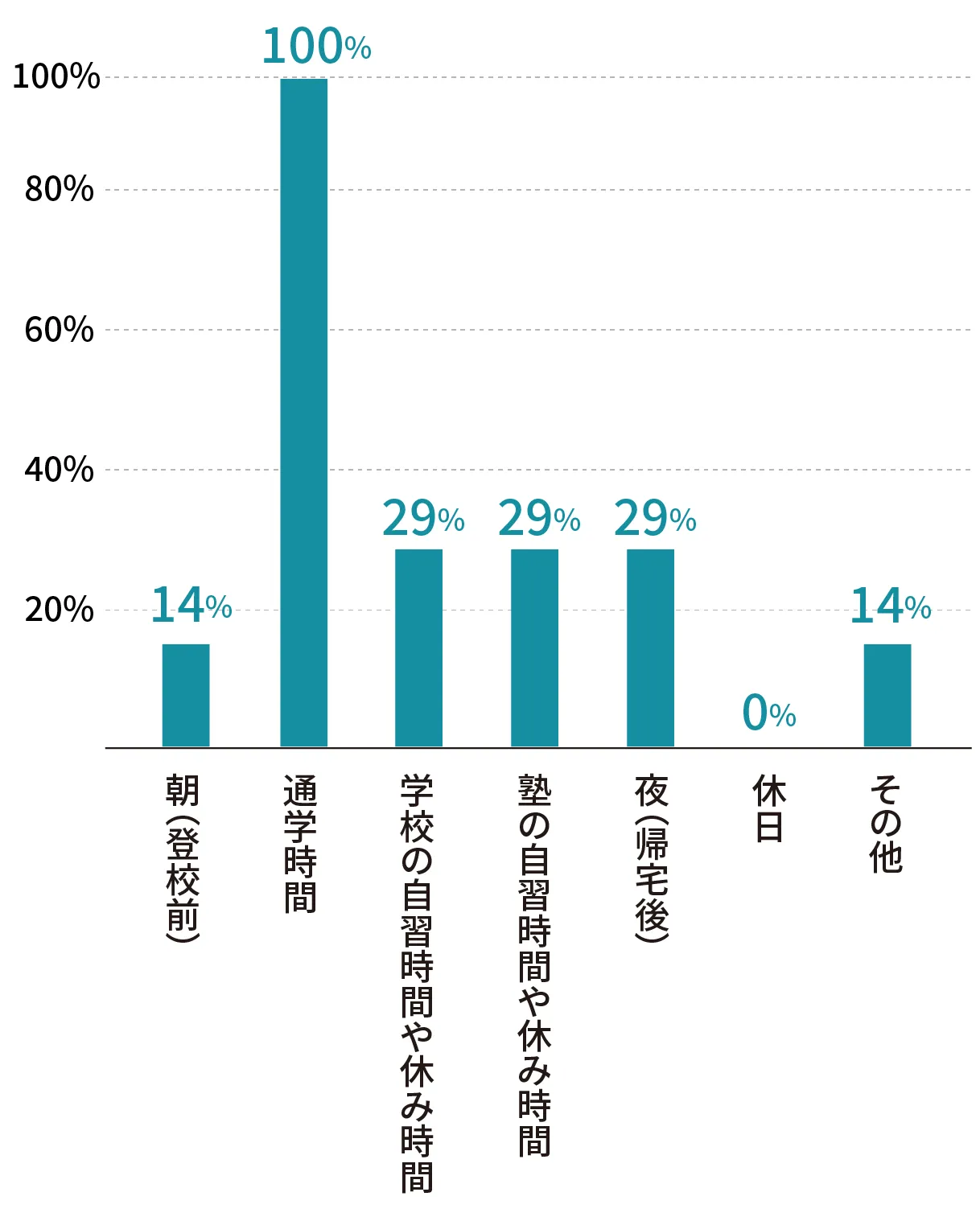 高校生のとき、いつ英単語を勉強していたかを表すグラフ。1位は通学時間で100％