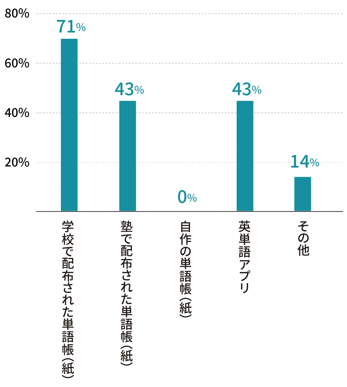 高校生のとき、何を使って英単語を勉強していたかを表すグラフ。1位は紙の単語帳で71％