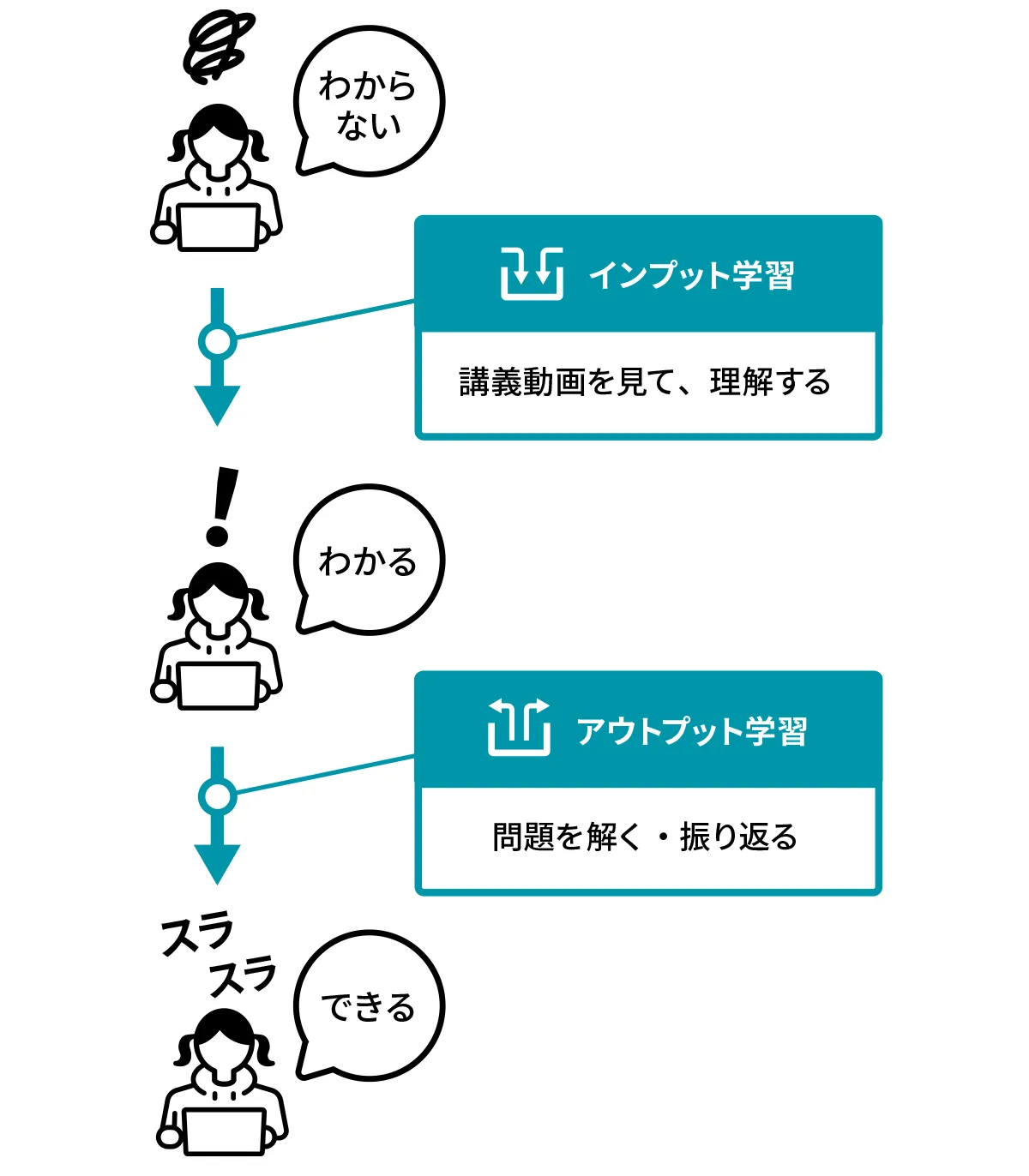 「わからない」から「分かる」、「分かる」から「できる」に学習が進んでいく様子のイラスト画像
