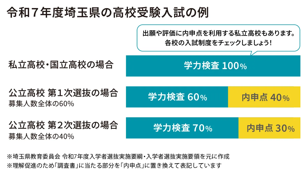 埼玉県の高校受験の例。公立高校の第1次選抜は学力検査60％、内申点40％で評価される