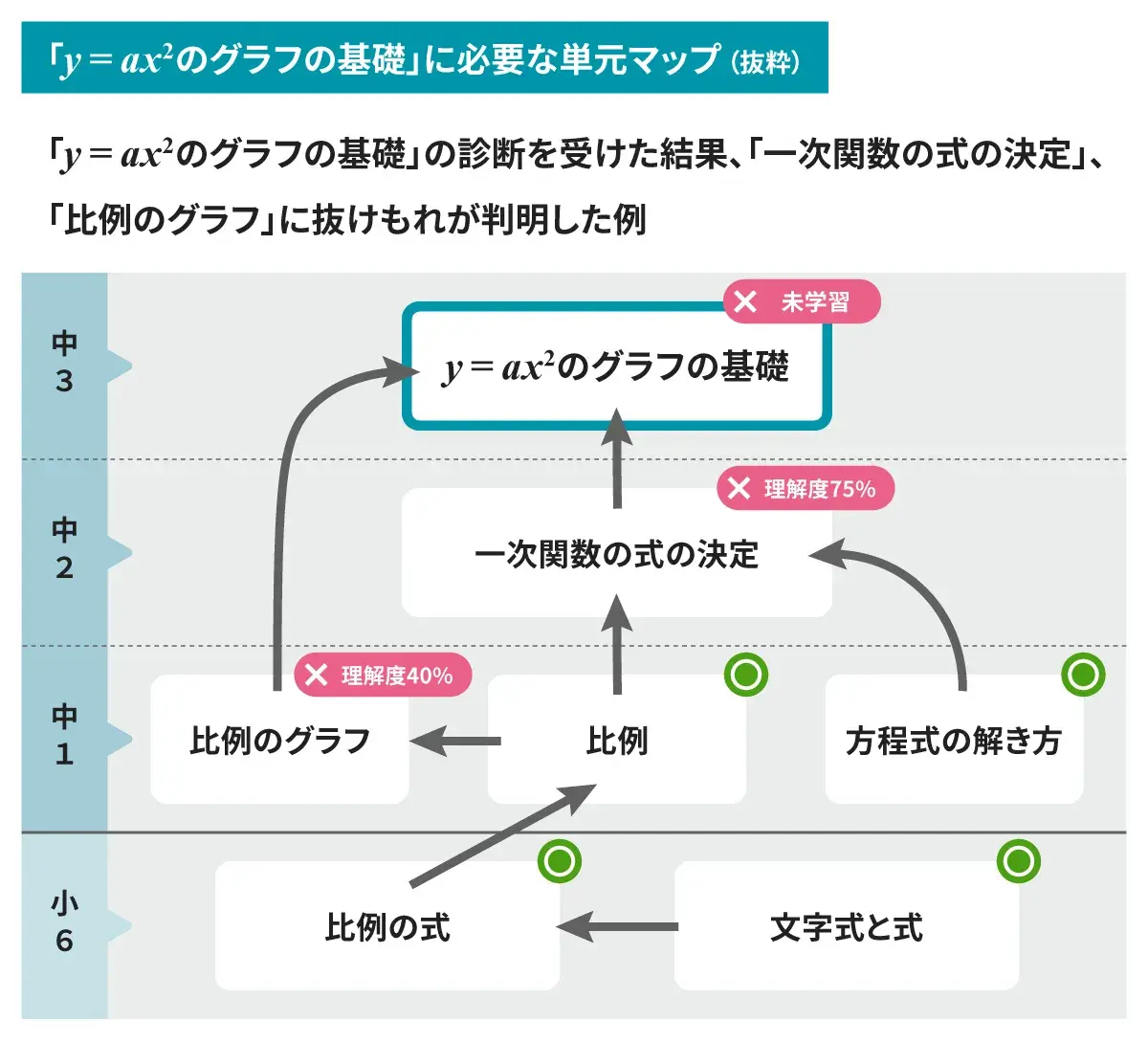 二次関数の単元で、過去の学習範囲の理解の抜け漏れが判明するイメージ図