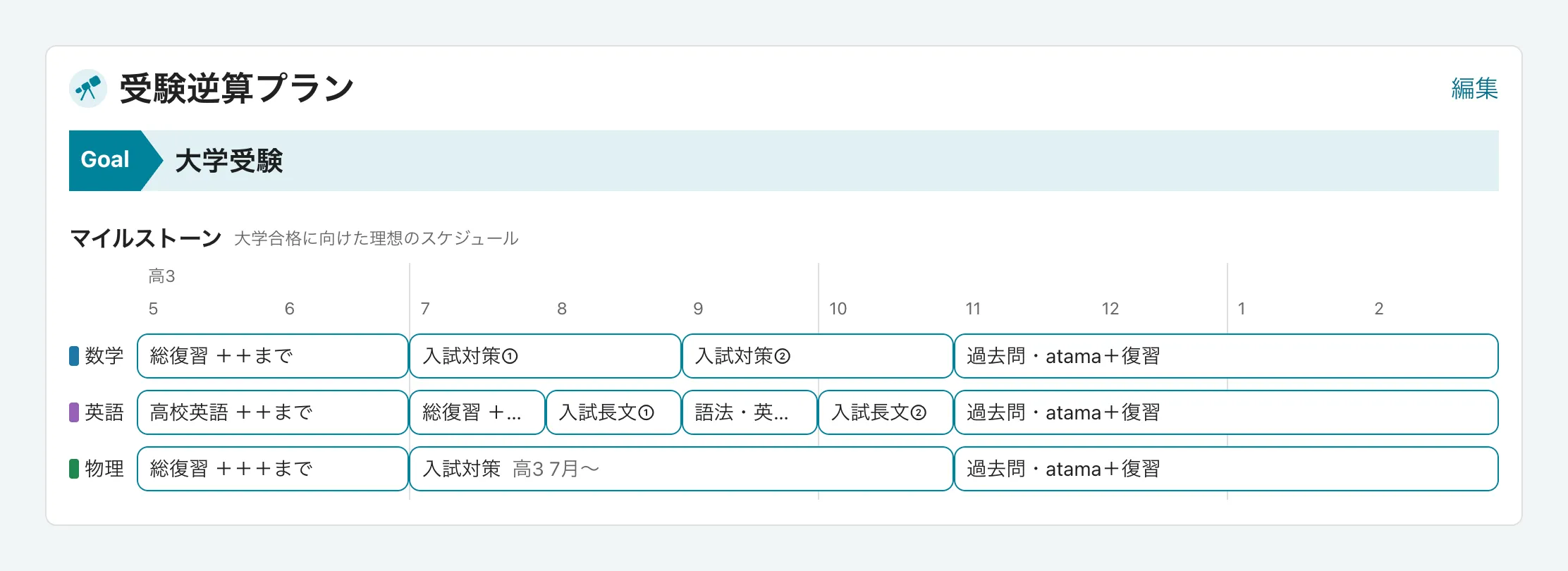 受験逆算プランのスクリーンショット画像。数学・英語・物理について、いつまでにどのような学習をするか表示されている