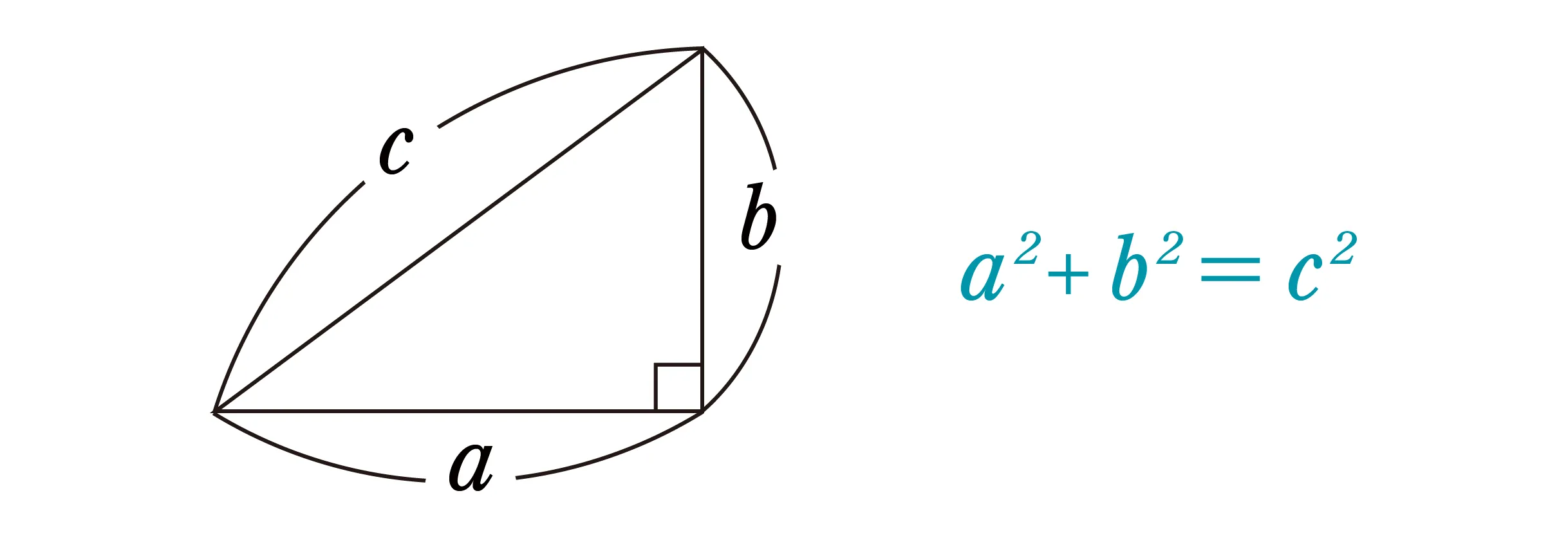 直角三角形abcの図。cが斜辺。aの2乗とbの2乗を足すとcの2乗となる