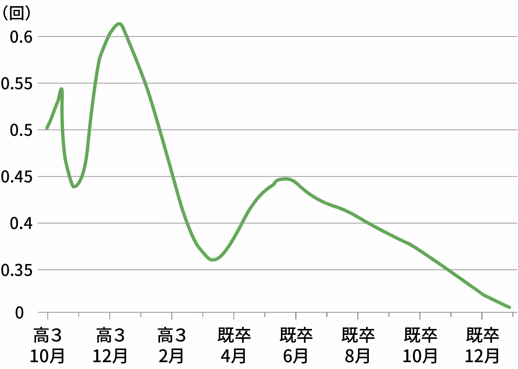グラフ2。問題の標準回答時間の超過回数。高3の10月から3月までは回数が乱高下している。4月から6月まで超過回数が上昇していたが、6月以降は一定ペースで減少し、12月末時点で標準回答時間の超過は0になった。