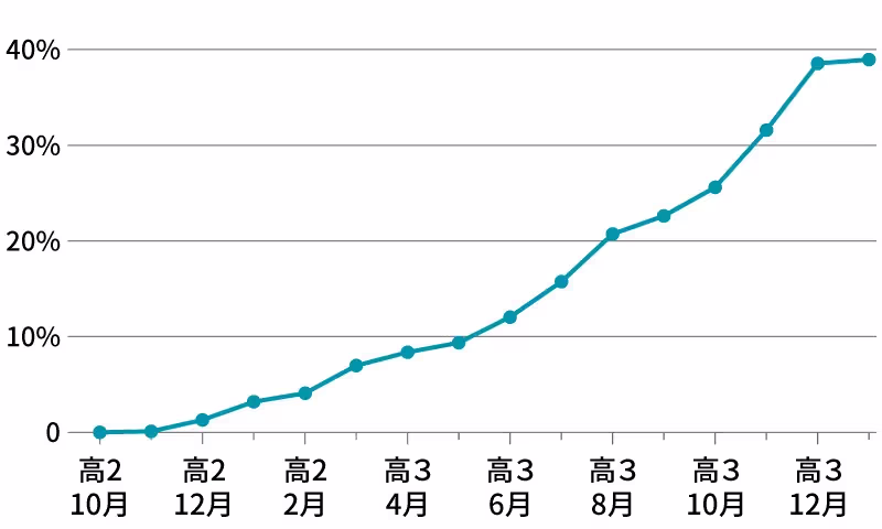 グラフ2。解説未読率の推移。高3の5月9.4%から、高3の1月39.1%へと増加。