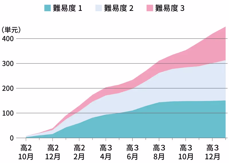 グラフ1。難易度別の累積合格単元数の推移。難易度1は高3の8月143単元から1月151個と横ばい。難易度3は高3の8月49個から1月135単元と伸長。