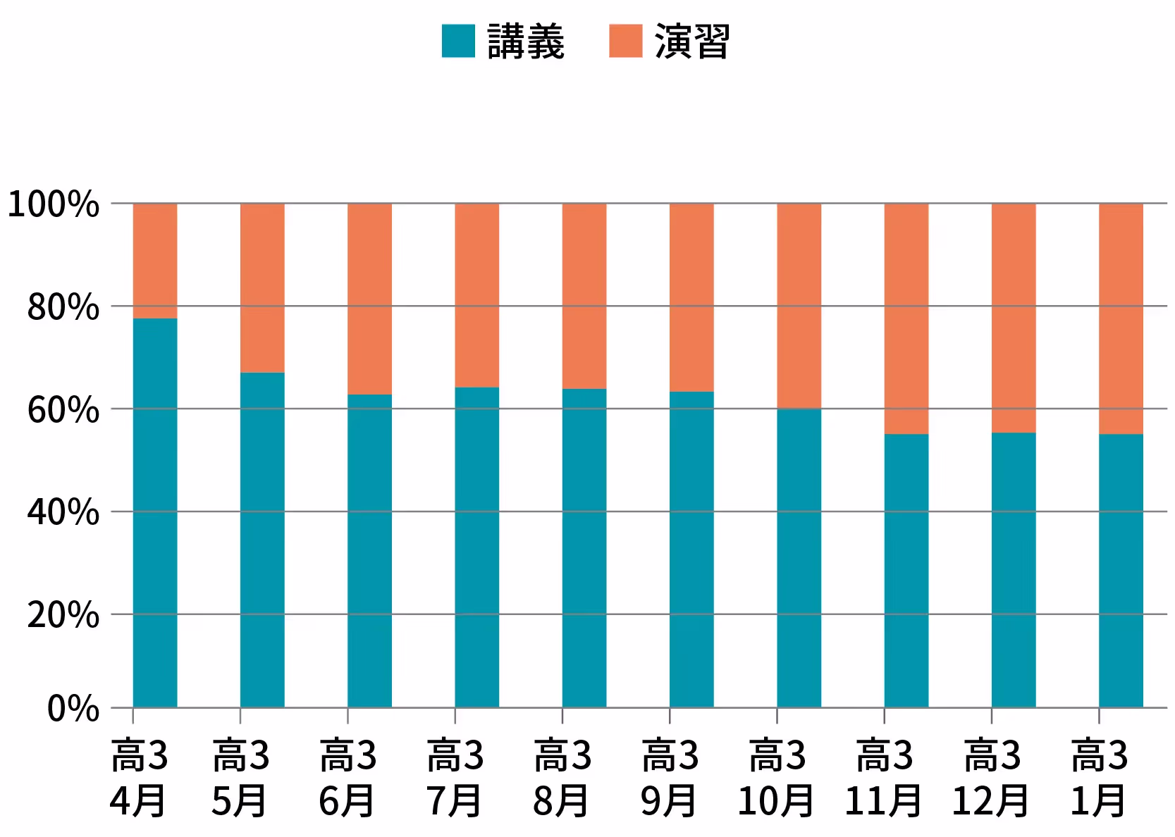 グラフ2。講義と演習の時間比率の推移。講義比率は、4月77%から11月55%に減少。一方、演習比率は4月23%から11月45%に増加。