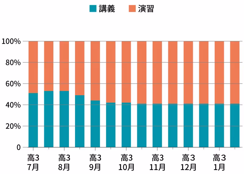グラフ2。講義と演習時間の比率の推移。8月前半から9月後半にかけて、講義時間の比率は53%から42%となる一方、演習時間の比率は47%から58%に増加し、逆転。その後も、演習時間比率が高いまま、学習を進めている。