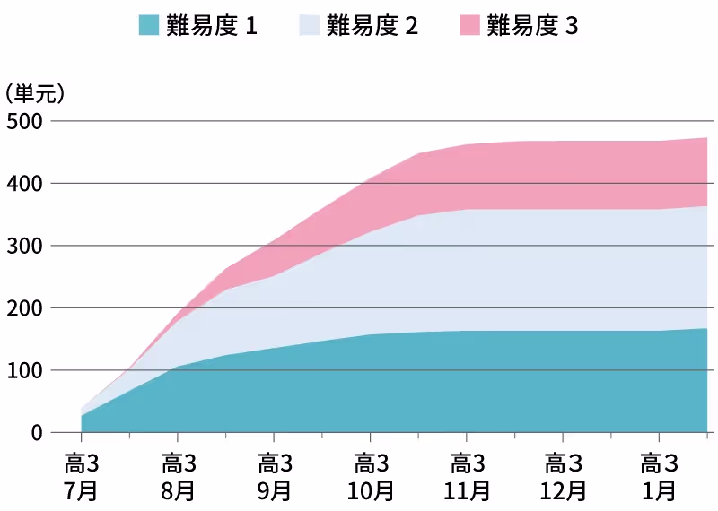 グラフ1。難易度別の累積合格単元数の推移。8月後半から10月後半にかけての合格単元数は、難易度1は124個から161個と微増に対し、難易度3は34個から100個と急増。
