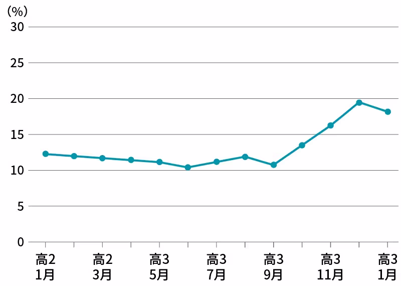 解説未読率の推移。高3の9月まで12%だったのが、高3の12月18%へと増加。