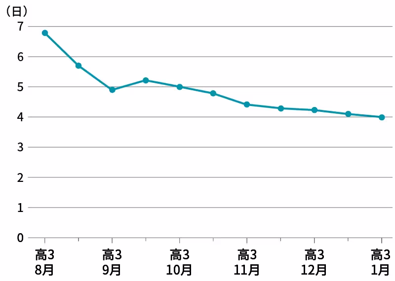 グラフ1。週あたりログイン日数。10月までは毎週コンスタントに5日以上atama＋にログインして学習をしている様子が伺えます。