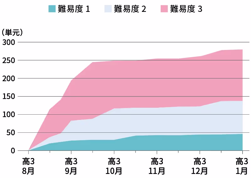 グラフ2。難易度別の累積合格単元数の推移。難易度は3段階に分けられており、9月前に青のグラフが横ばいになり基礎が固まったことがうかがえる。