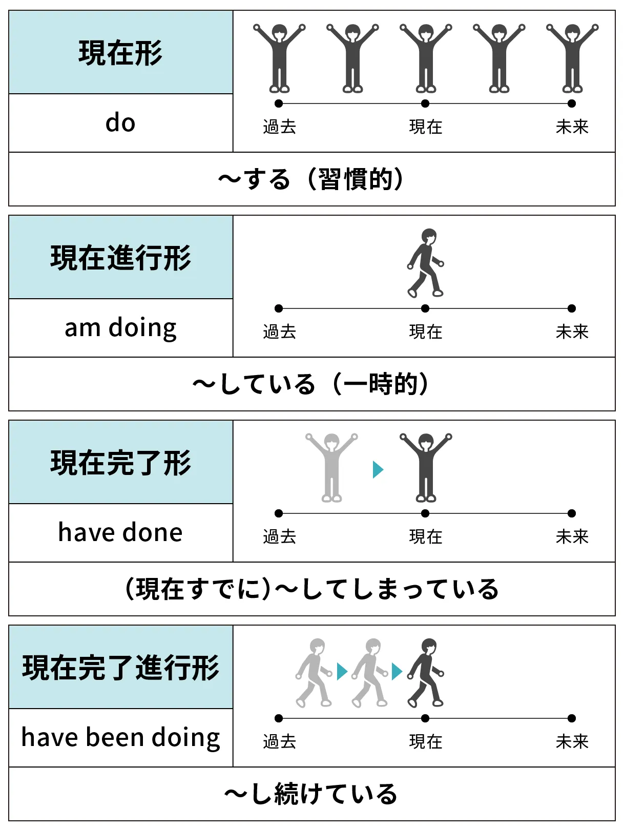 現在形、現在進行形、現在完了形、現在完了進行形のイメージ画像