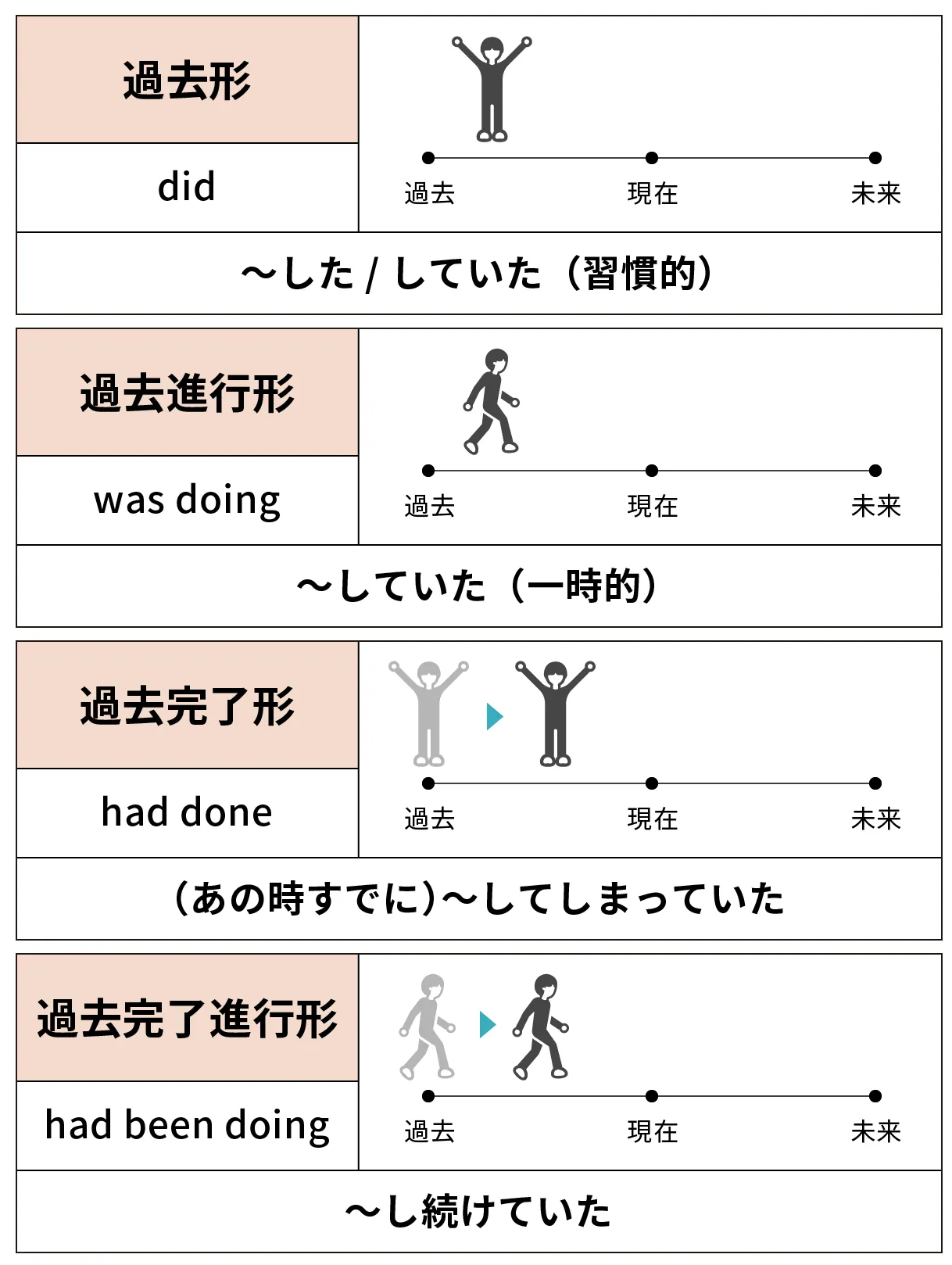 過去形、過去進行形、過去完了形、過去完了進行形のイメージ画像