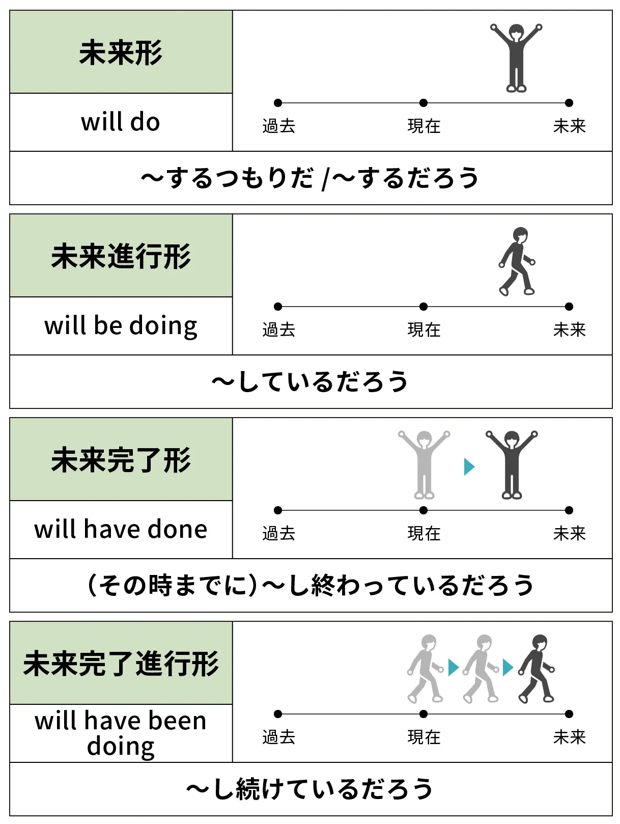 未来形、未来進行形、未来完了形、未来完了進行形のイメージ画像