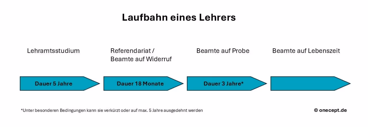 Laufbahn eines Lehrers
