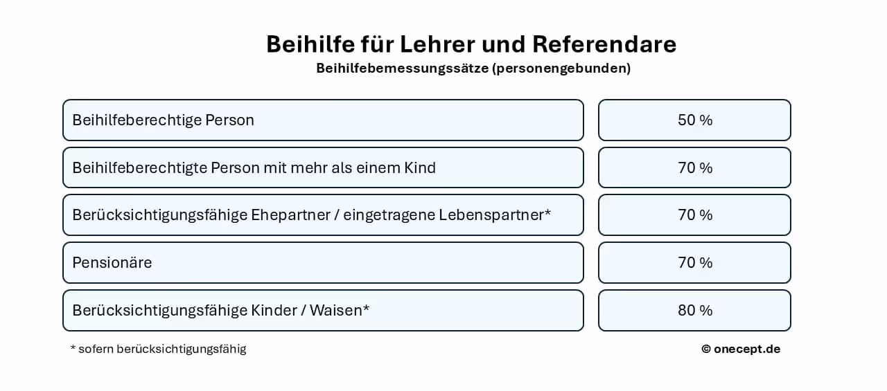 Beihilfebemessungssätze für Lehrer und Referendare