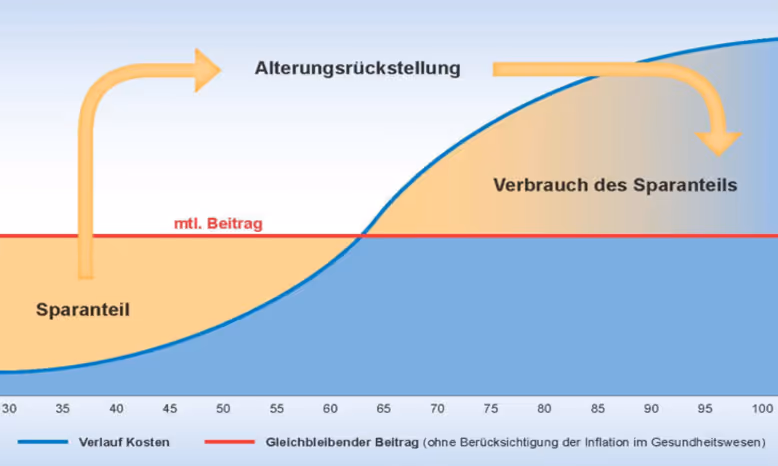 Dieses Bild veranschaulicht den Gesetzlichen Zuschlag in der PKV