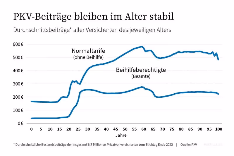PKV Beiträge bleiben im Alter stabil