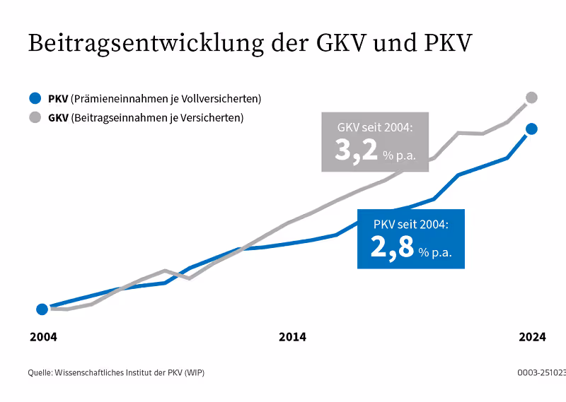 Beitragsentwicklung der GKV und PKV in den letzten 20 Jahren